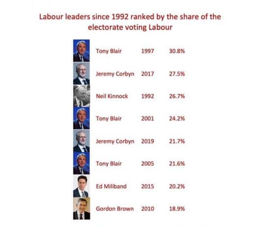 The Labour leadership facts that centrists cannot handle