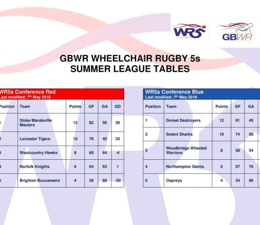 Dorset Destroyers Wheelchair Rugby Club Smash Their Way To Top Of The Table
