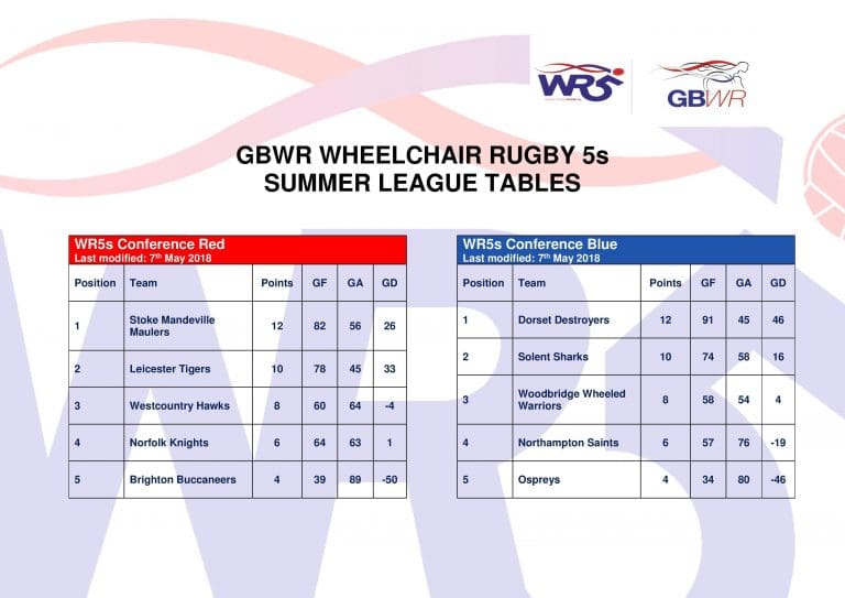 Dorset Destroyers Wheelchair Rugby Club Smash Their Way To Top Of The Table