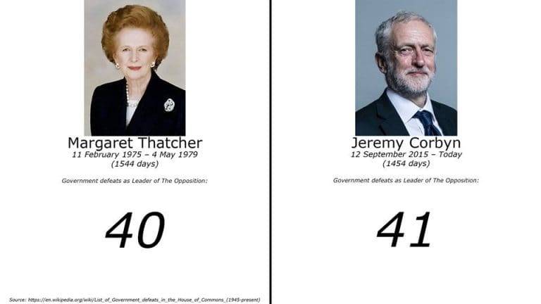 Jeremy Corbyn becomes most successful post 2nd World War Opposition leader