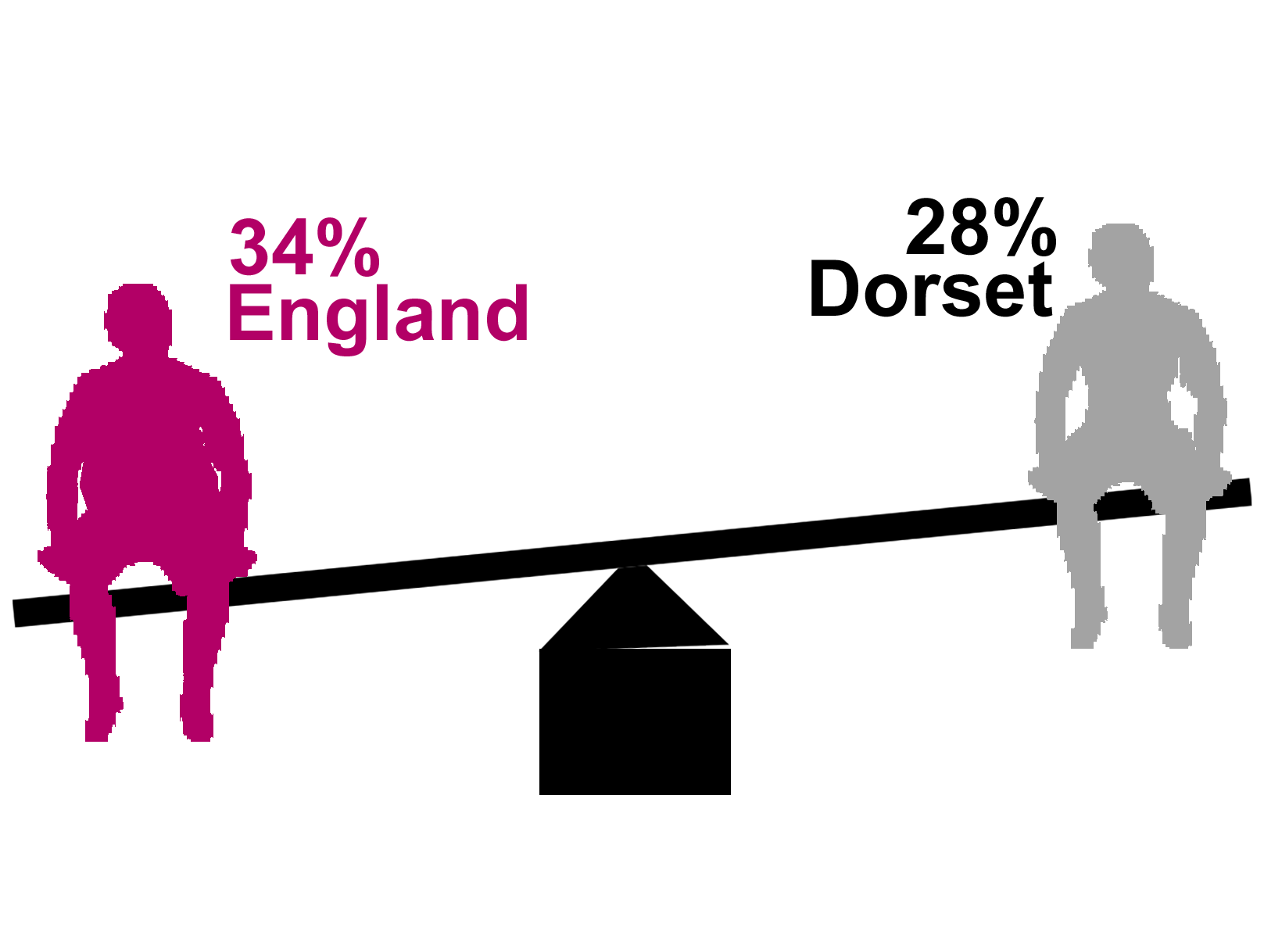 Year six children who are overweight infographic