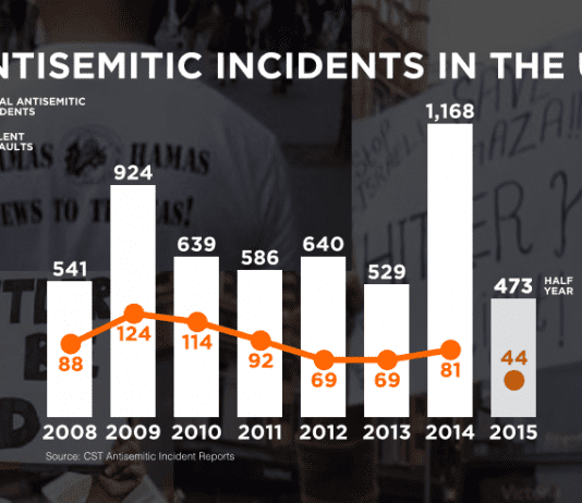 Antisemitism has been a problem in the UK for centuries and by far away for the right/far right