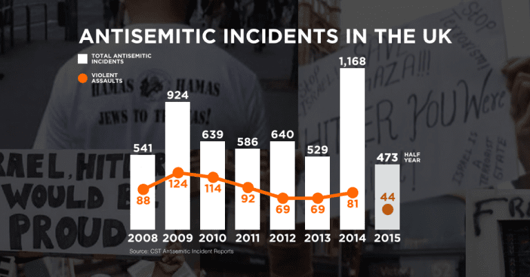 Antisemitism has been a problem in the UK for centuries and by far away for the right/far right