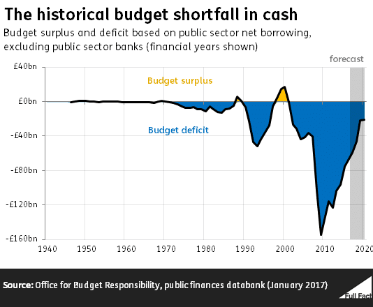 This government has actually borrowed more money than every single Labour government since 1900
