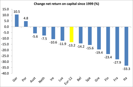 change in net return on capital