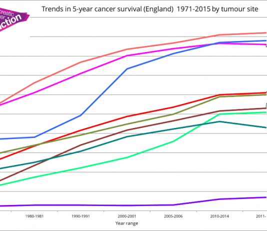 Pancreatic cancer survival rate increase to 7.9% but still the lowest survival rate of all major cancers