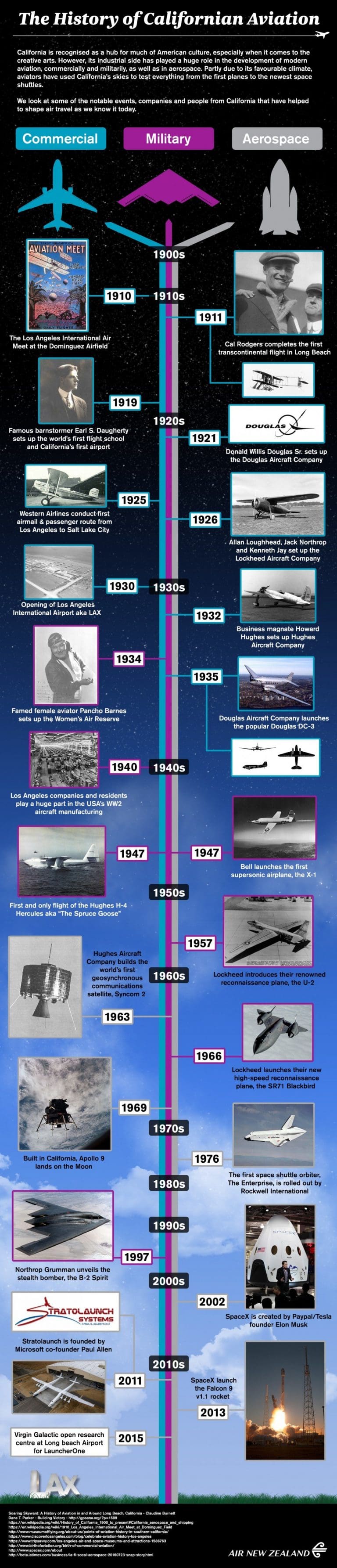 The History of Californian Aviation