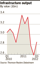 Infrastructure output