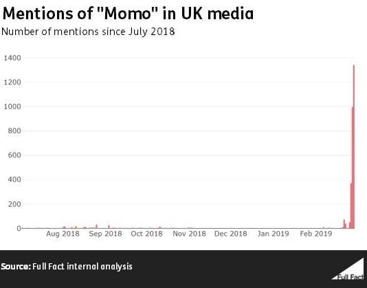 The “Momo challenge” is an online hoax fuelled by media coverage