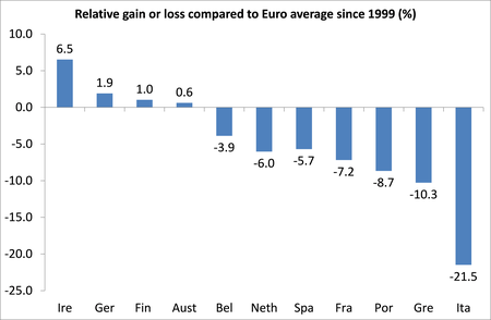 Relative gain or loss euro GDP