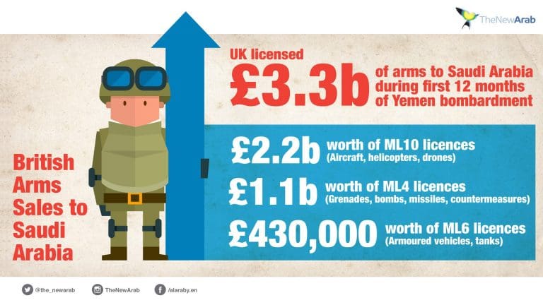 The real reason why Tories won’t stop arms sales to the Saudis