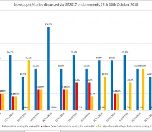 Polls reflect bias media not credibility of Jeremy Corbyn