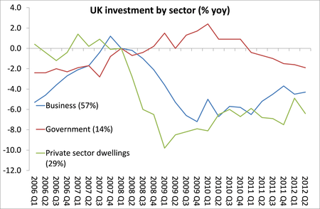 UK inv by sector