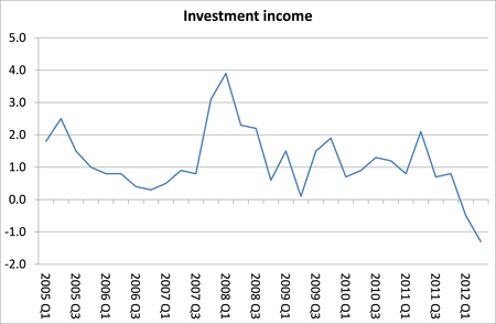 UK investment income