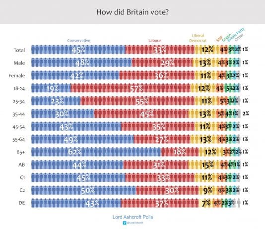 How the older age groups betrayed the young. Again