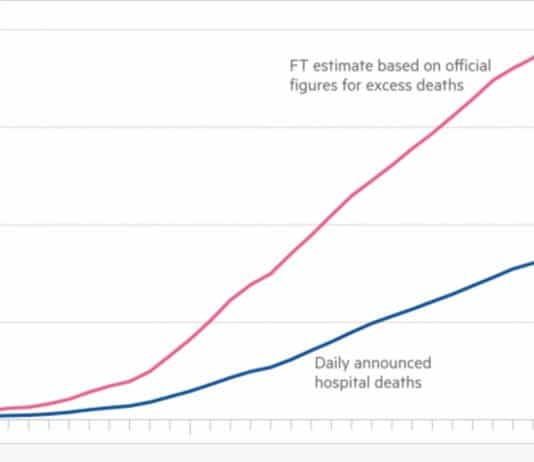 Covid-19: New data suggests that government announced death rates are 150% lower than reality