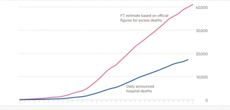 Covid-19: New data suggests that government announced death rates are 150% lower than reality