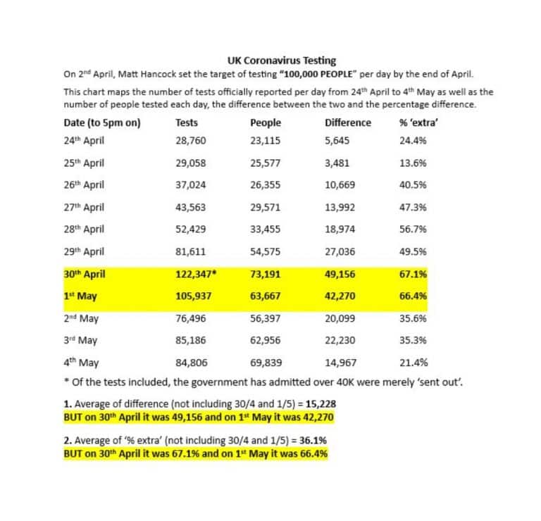Government testing lies were bookended by more lies