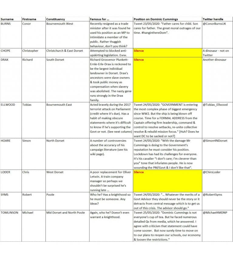 Dorset MP’s respond to Dominic Cummings scandal