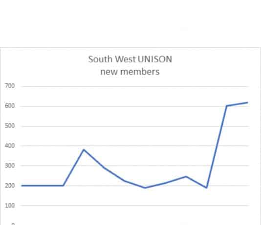 Union membership soars in the West Country