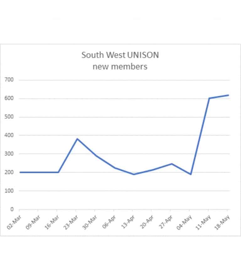 Union membership soars in the West Country
