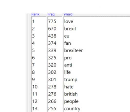 Analysis of who is attempting to silence the media finds accounts are dominated by the far right