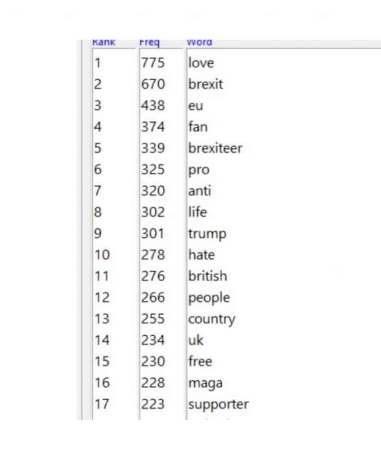 Analysis of who is attempting to silence the media finds accounts are dominated by the far right