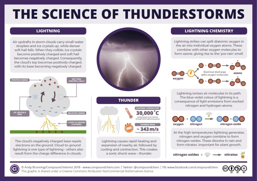 Lighting and Thunder explanation