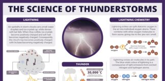 Lighting and Thunder explanation