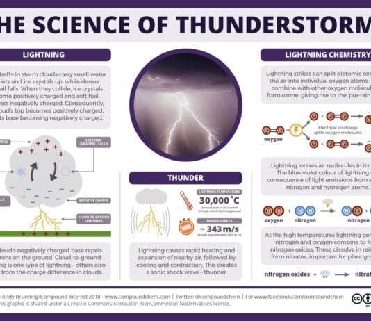 The science behind thunderstorms Lighting and Thunder explanation