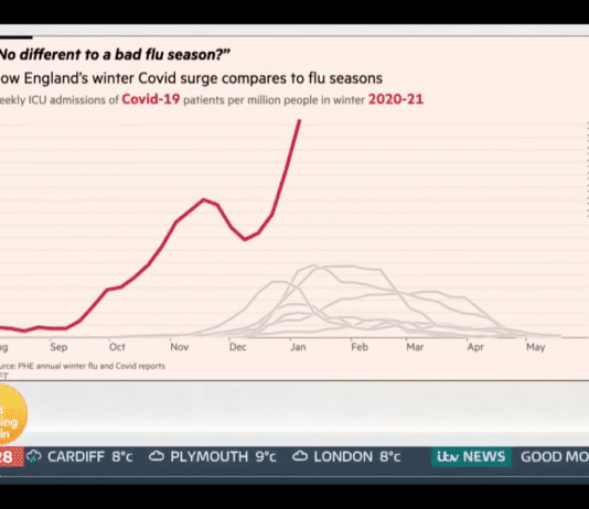 So you think Covid is like the flu and hospitals are always full in December and January?
