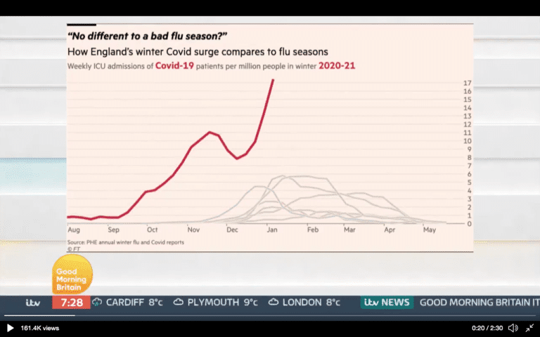So you think Covid is like the flu and hospitals are always full in December and January?