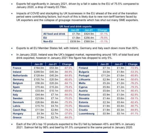 Trade to EU falls off cliff and Covid is not the reason