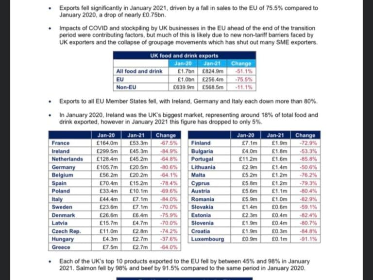 Trade to EU falls off cliff and Covid is not the reason