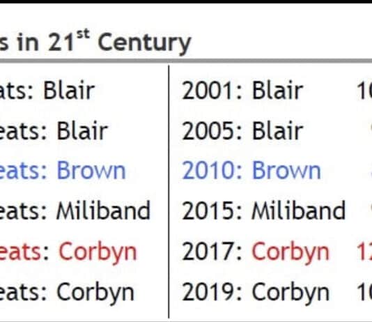 Who says that 2019 election was Labour’s worst since 1930’s? It wasn’t even the worst this century