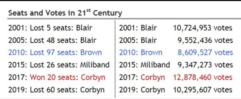 Who says that 2019 election was Labour’s worst since 1930’s? It wasn’t even the worst this century