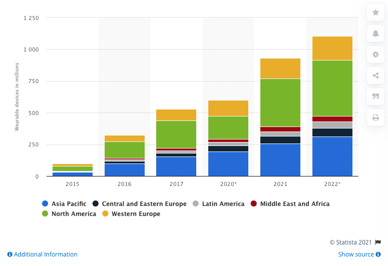 Connected Wearable Devices