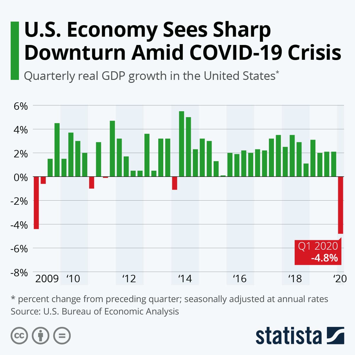 U.S. Economy