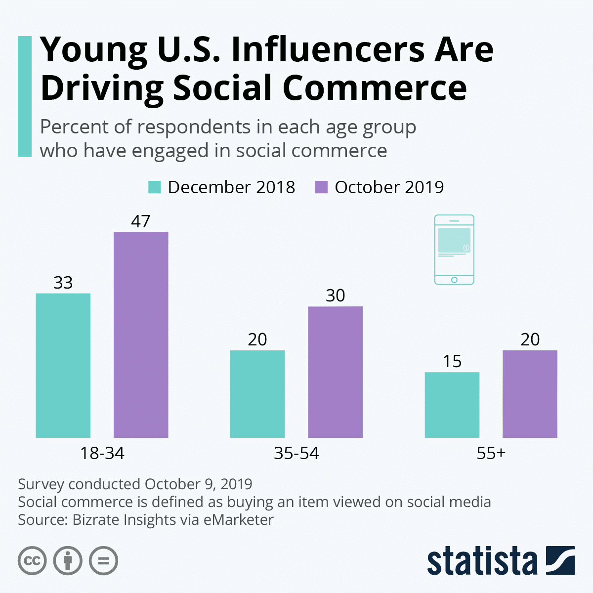 Young US Influencers