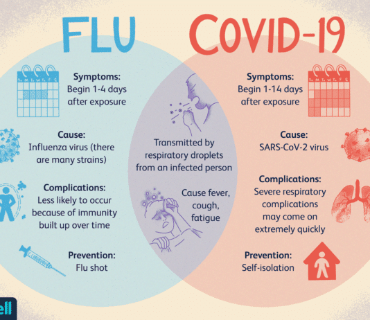 Probability of death doubles if person catches covid and flu