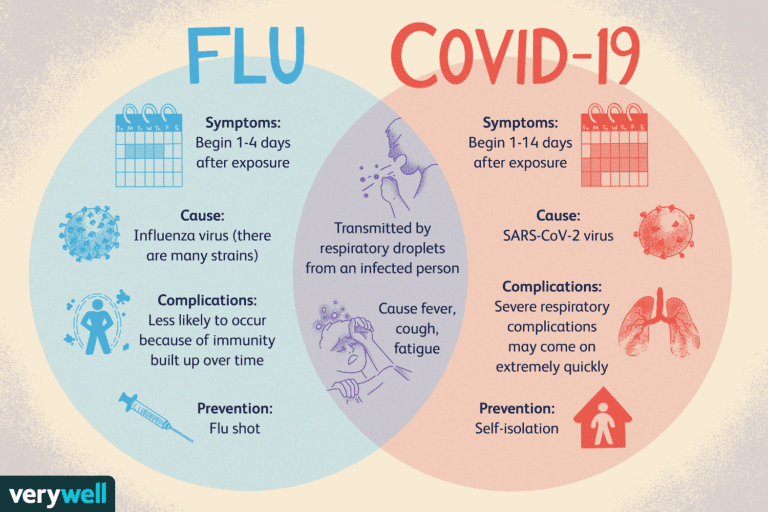 Probability of death doubles if person catches covid and flu