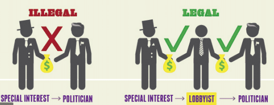 How to Buy Politicians: Corruption and Lobbying
