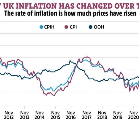Government mismanagement of economy leads to thirty year high inflation