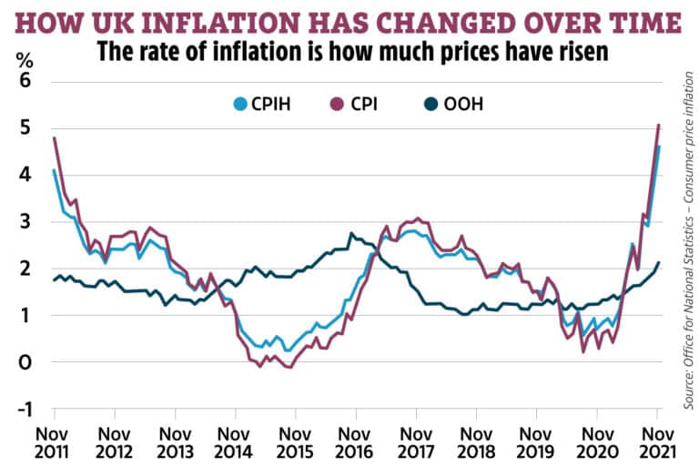 Government mismanagement of economy leads to thirty year high inflation