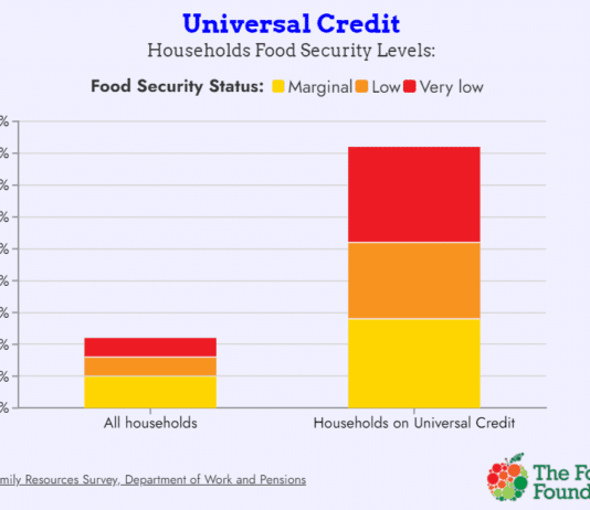 £20 Universal Credit Uplift Guarantee Food Security for Over a Third of Welfare Recipients