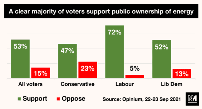 Tory government’s green policy since 2010 has been a big lie and Starmer is no better
