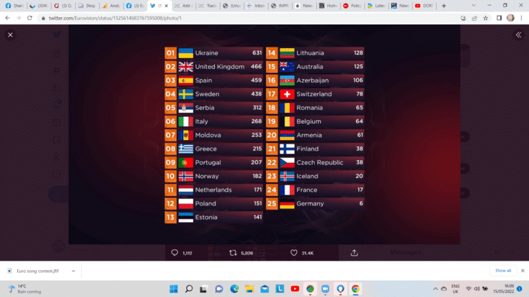 UK public condemn Eurovision Song Contest ‘political fix’