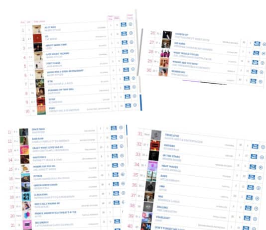 Top 40 Singles Jubilee Chart in 2022 is even more mind numbingly Pro Establishment than in 1977