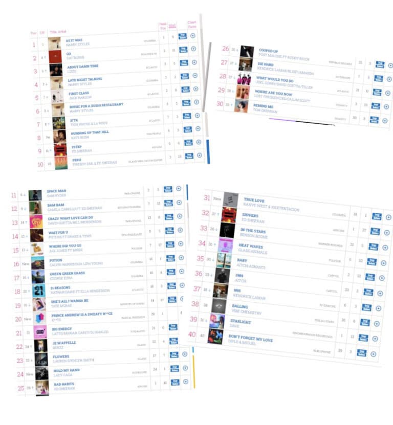 Top 40 Singles Jubilee Chart in 2022 is even more mind numbingly Pro Establishment than in 1977