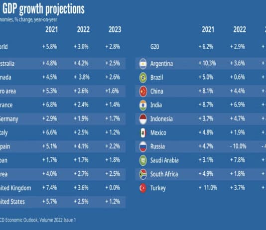 Economic growth for 2023 for UK is ?